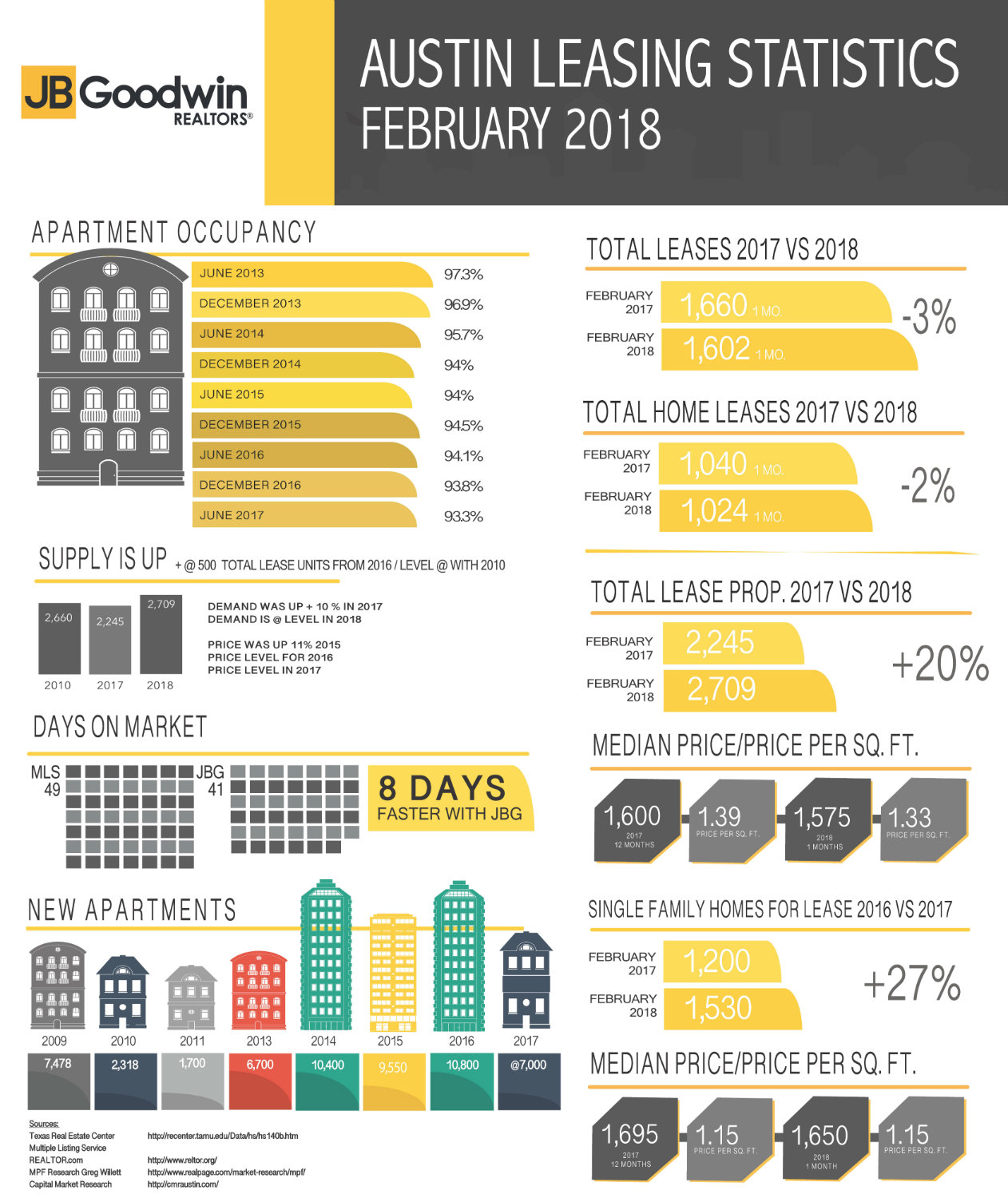 Austin leasing statistics February 2018